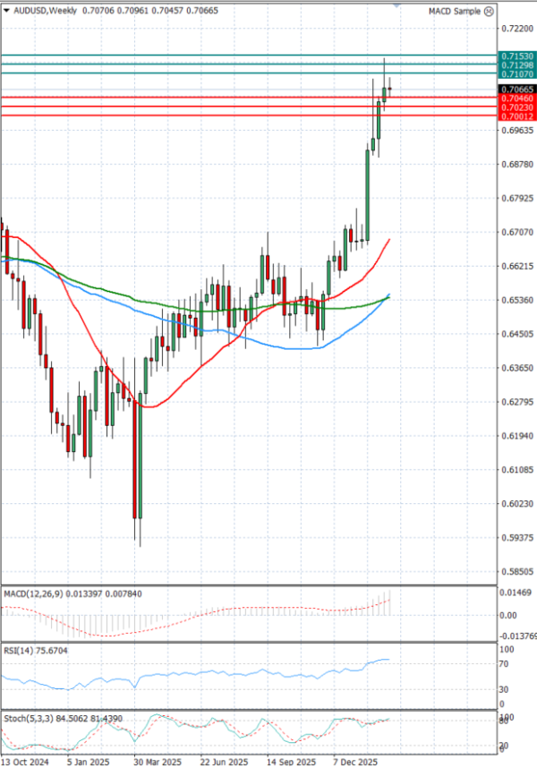 Australijski dolar - Američki Dolar analiza Tehnička analiza 17/02/2026