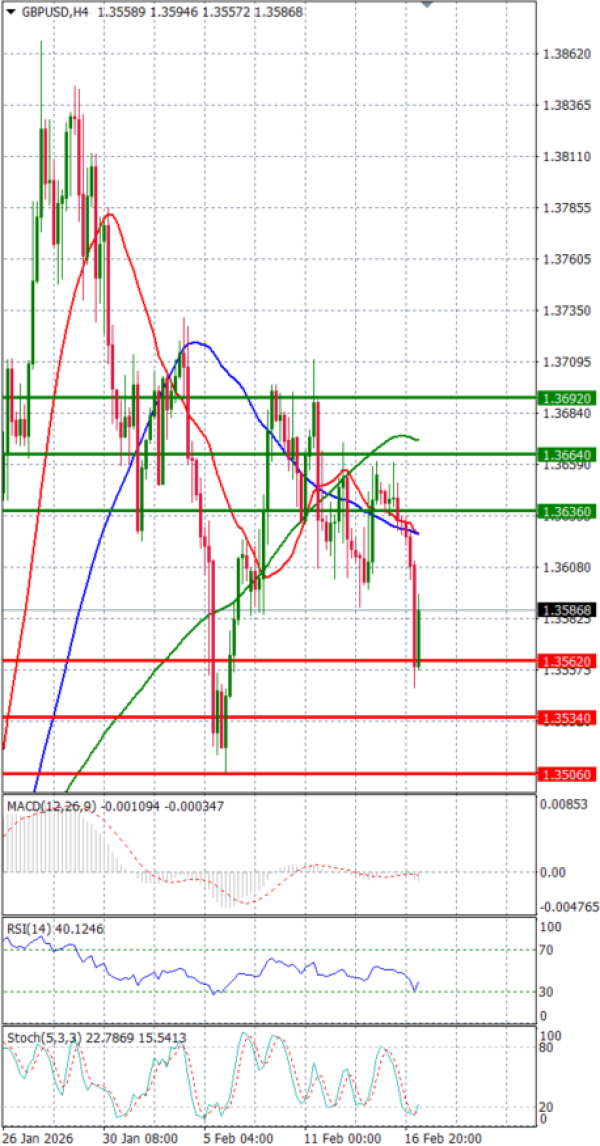 Funta - Dolar analiza Tehnička analiza 17/02/2026