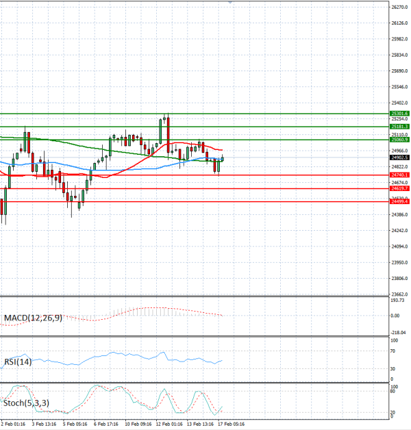 Ger 40 analiza Tehnička analiza 17/02/2026