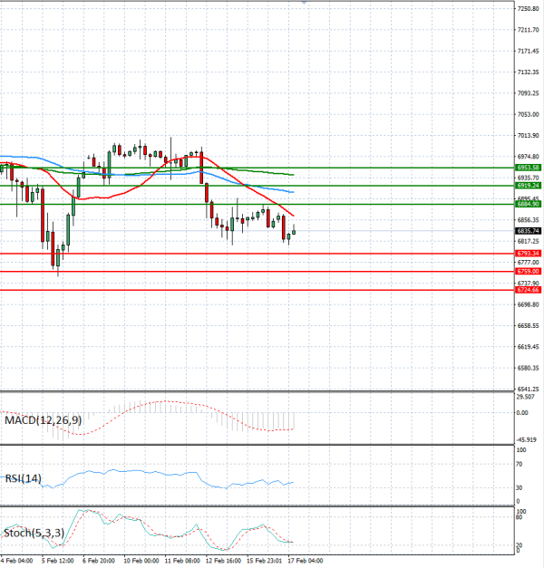 USA500 analiza Tehnička analiza 17/02/2026