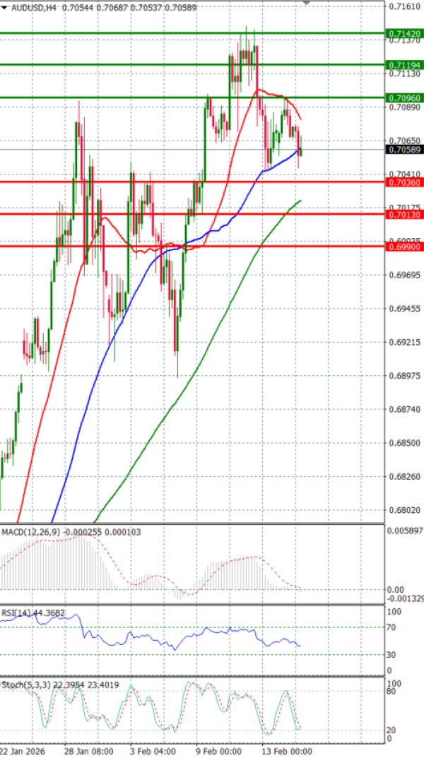 Australijski dolar - Američki Dolar analiza Tehnička analiza 17/02/2026
