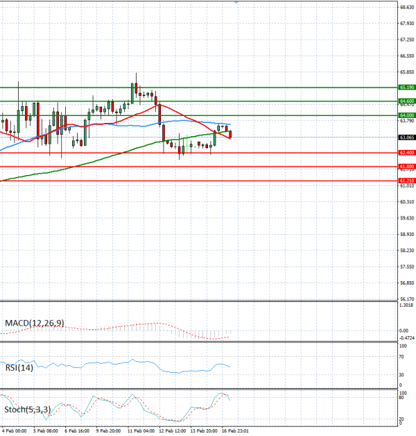 Sirova nafta analiza Tehnička analiza 17/02/2026