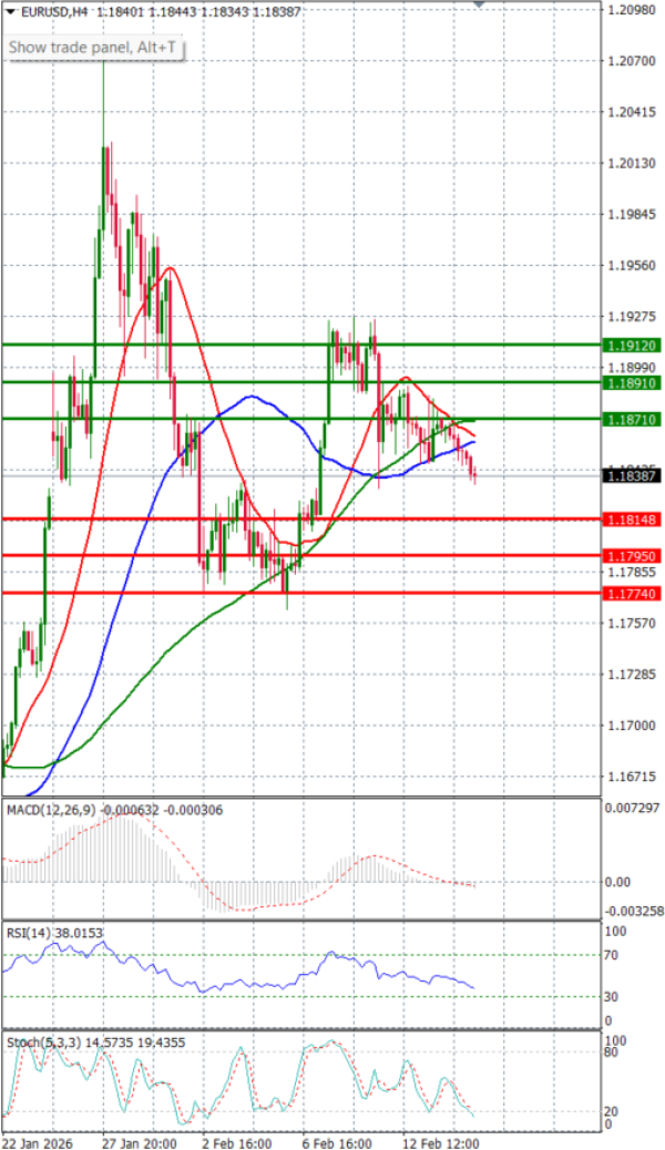 Evro - Dolar analiza Tehnička analiza 17/02/2026