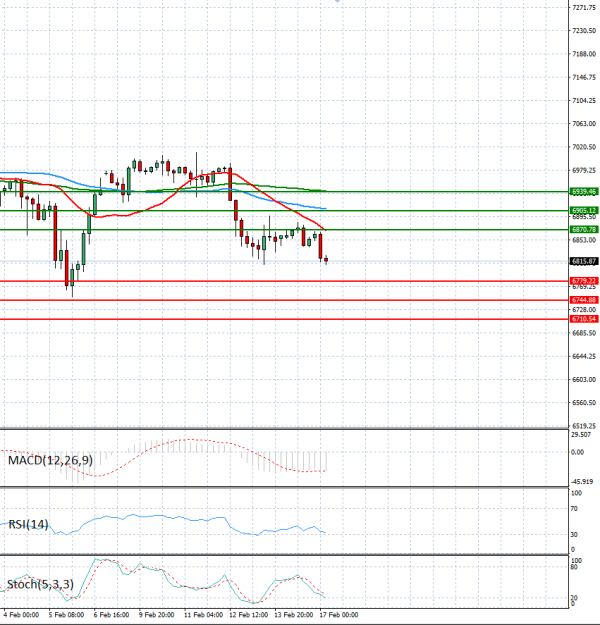 USA500 analiza Tehnička analiza 17/02/2026