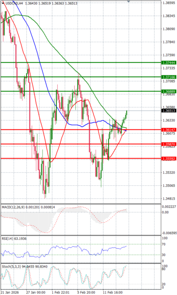 Dollar - Kanadski dolar analiza Tehnička analiza 17/02/2026
