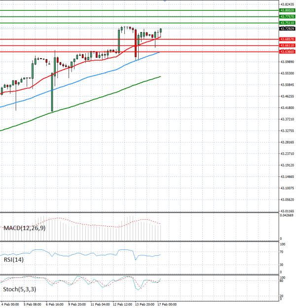 Dollar - Turkish Lira analiza Tehnička analiza 17/02/2026