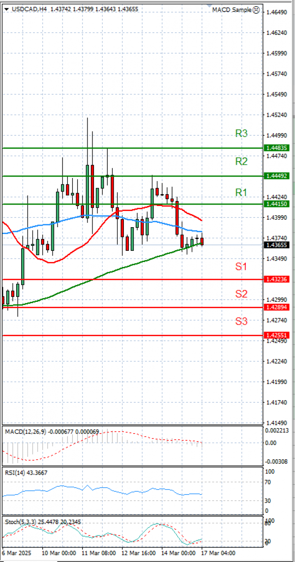 Dollar - Kanadski dolar analiza Tehnička analiza 17/03/2025