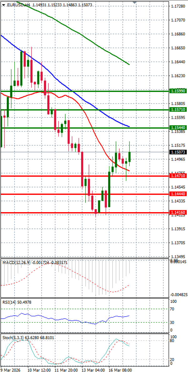 Evro - Dolar analiza Tehnička analiza 17/03/2026