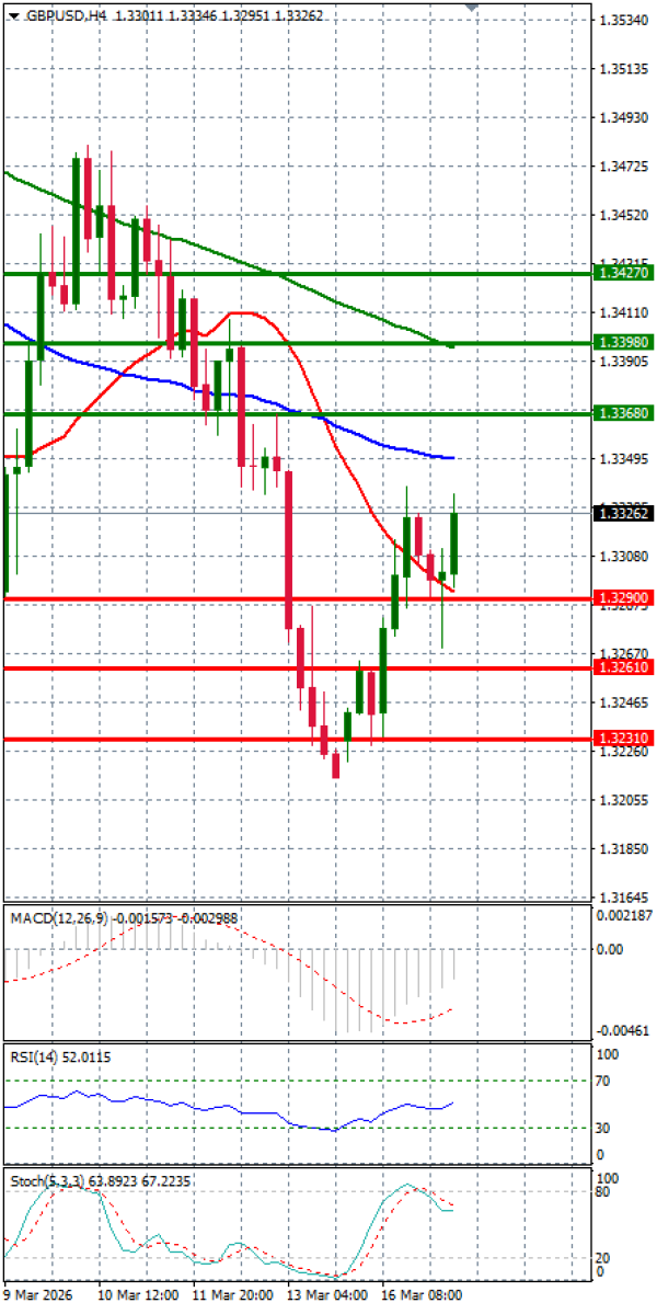Funta - Dolar analiza Tehnička analiza 17/03/2026