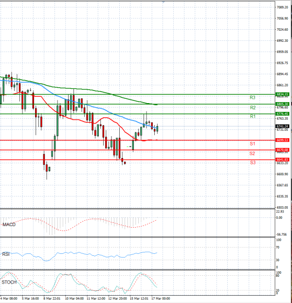 USA500 analiza Tehnička analiza 17/03/2026