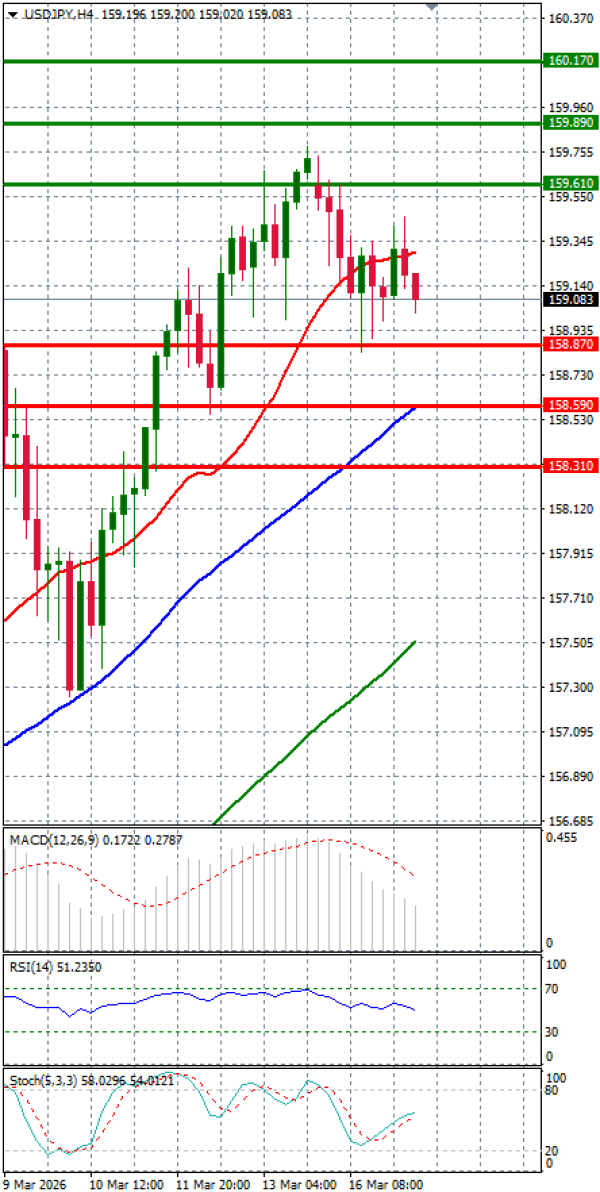 Dolar - Japanski jen analiza Tehnička analiza 17/03/2026