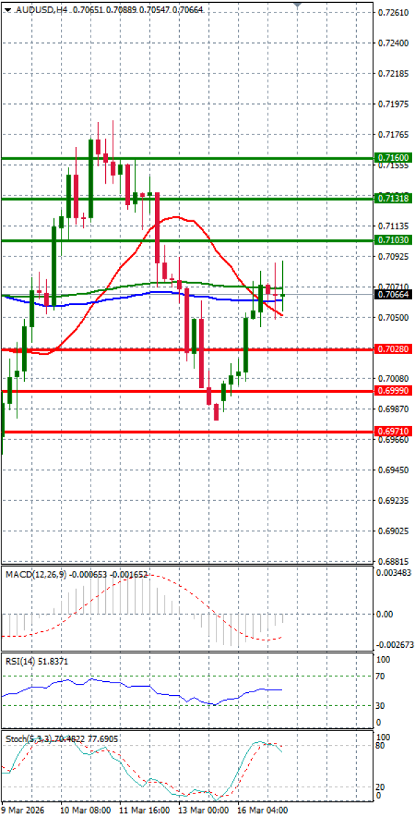 Australijski dolar - Američki Dolar analiza Tehnička analiza 17/03/2026