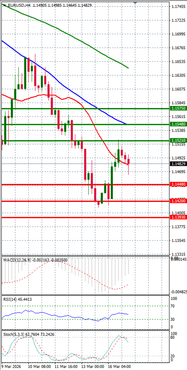 Evro - Dolar analiza Tehnička analiza 17/03/2026