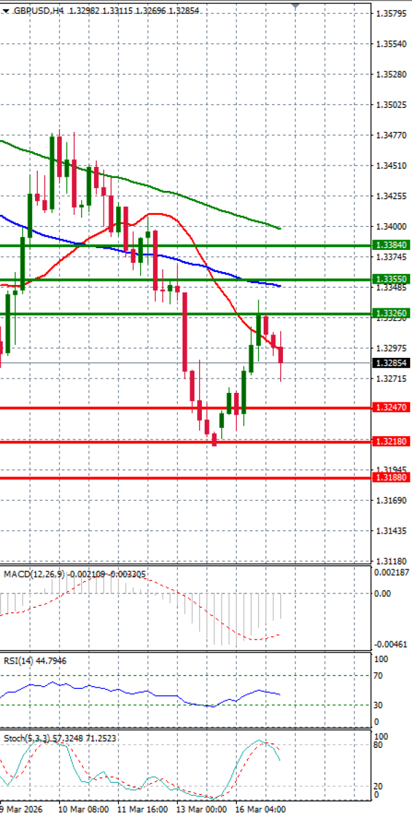 Funta - Dolar analiza Tehnička analiza 17/03/2026