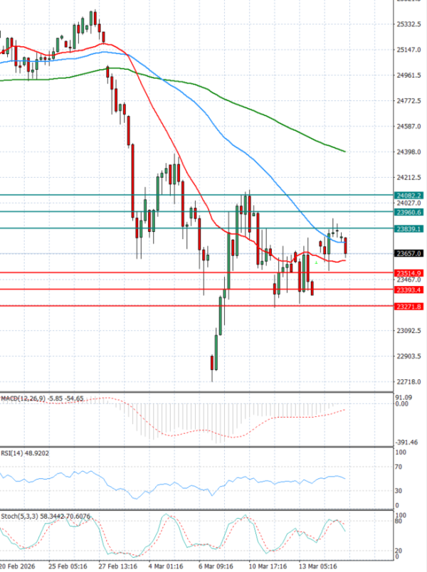 Ger 40 analiza Tehnička analiza 17/03/2026
