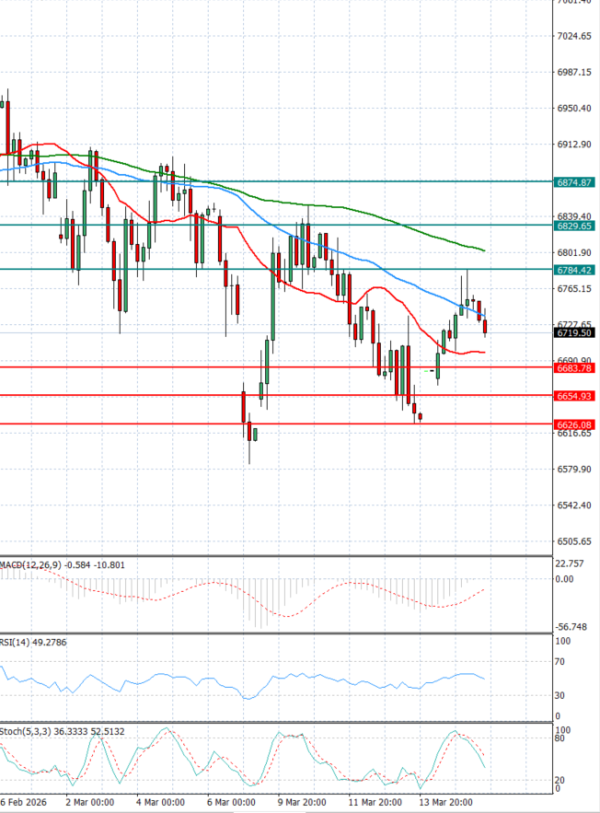 USA500 analiza Tehnička analiza 17/03/2026