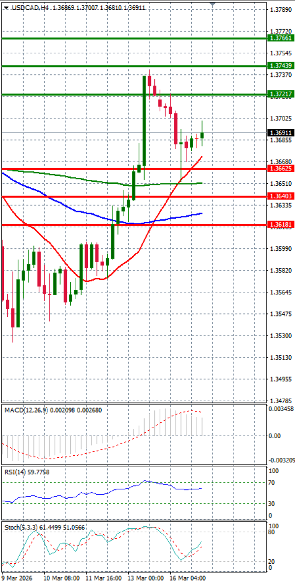 Dollar - Kanadski dolar analiza Tehnička analiza 17/03/2026