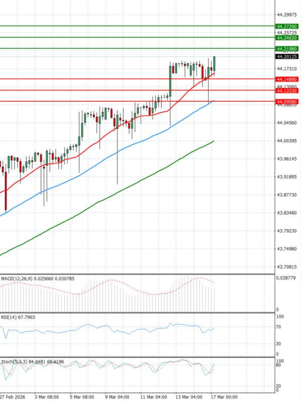 Dollar - Turkish Lira analiza Tehnička analiza 17/03/2026