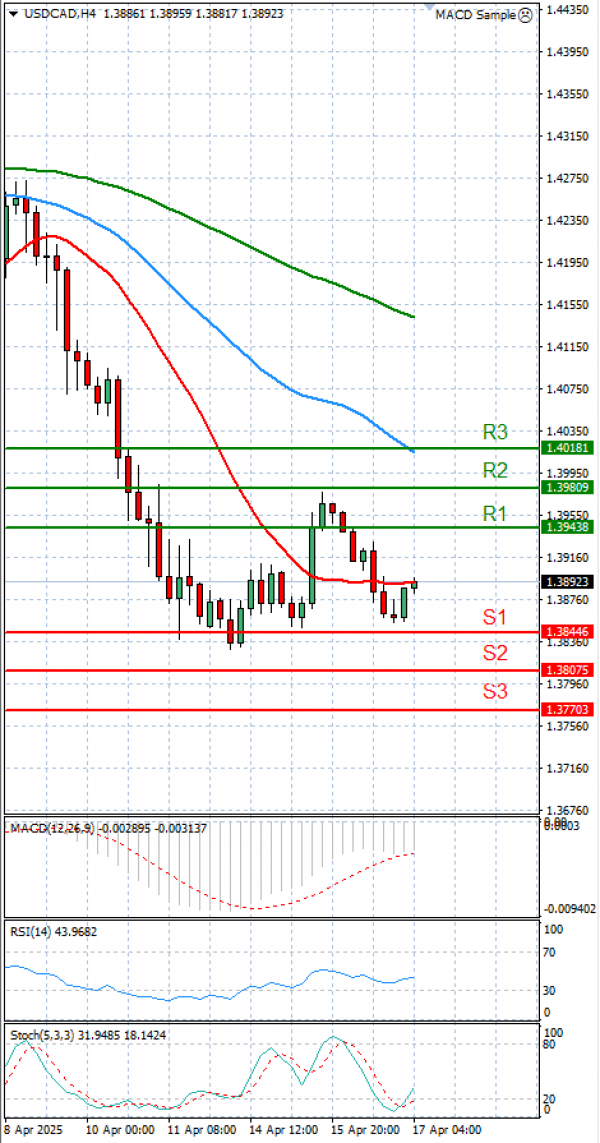 Dollar - Kanadski dolar analiza Tehnička analiza 17/04/2025