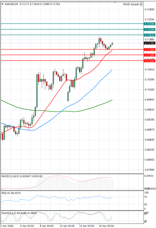 Australijski dolar - Američki Dolar analiza Tehnička analiza 17/04/2026