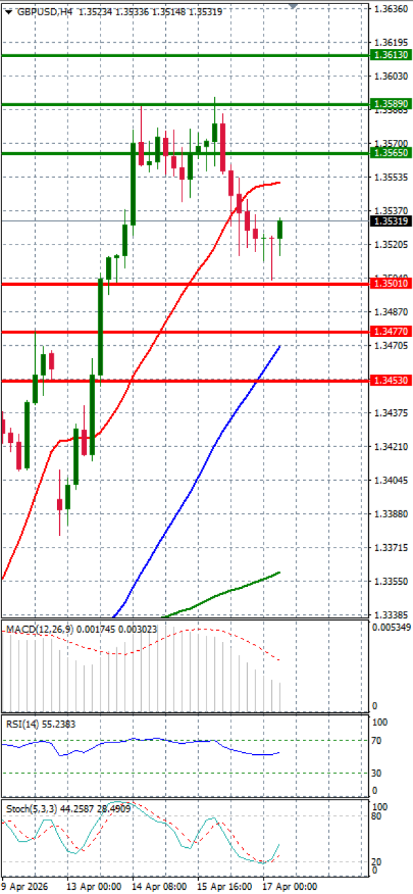 Funta - Dolar analiza Tehnička analiza 17/04/2026