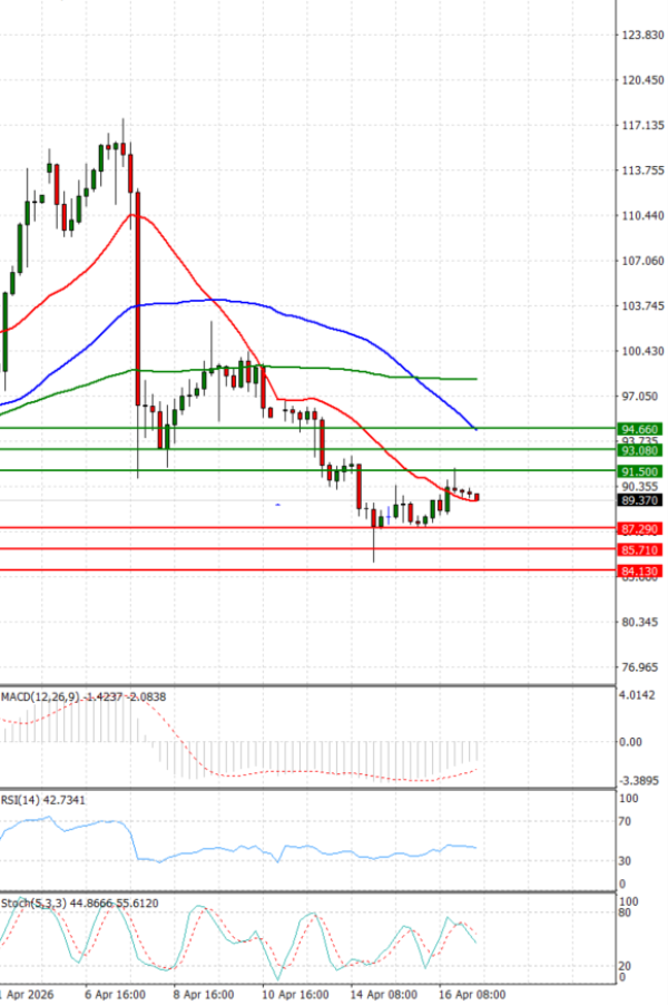 Sirova nafta analiza Tehnička analiza 17/04/2026