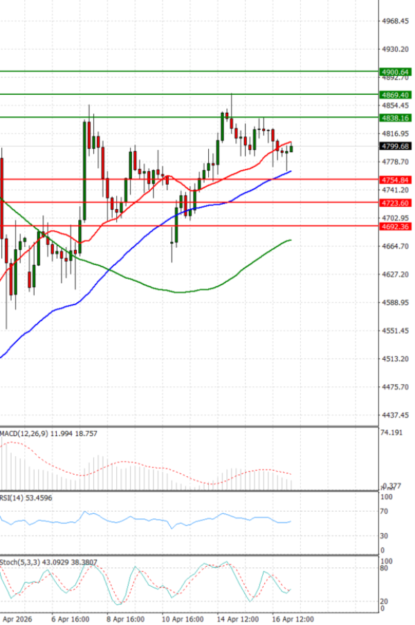 Zlato analiza Tehnička analiza 17/04/2026
