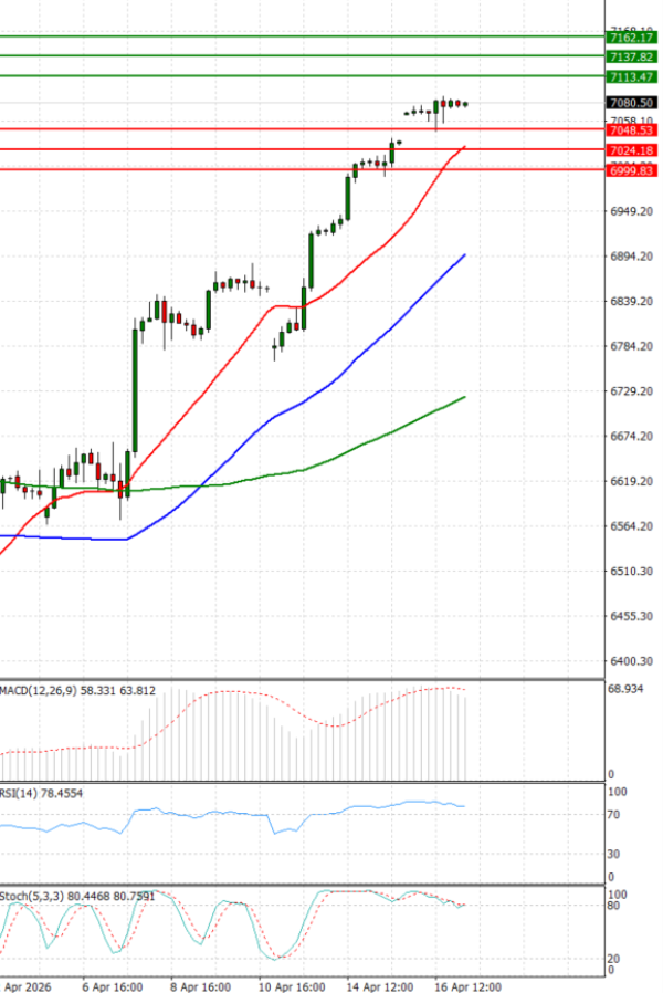 USA500 analiza Tehnička analiza 17/04/2026