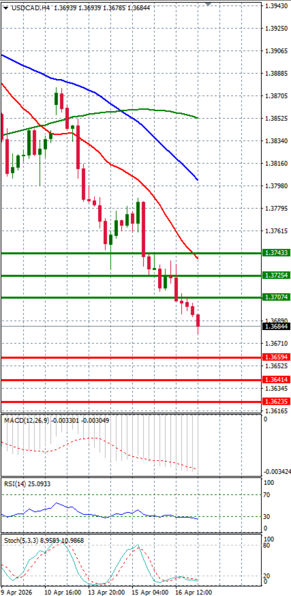 Dollar - Kanadski dolar analiza Tehnička analiza 17/04/2026