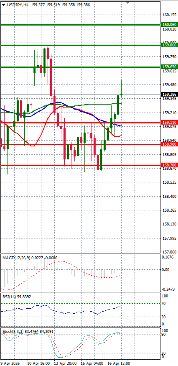 Dolar - Japanski jen analiza Tehnička analiza 17/04/2026