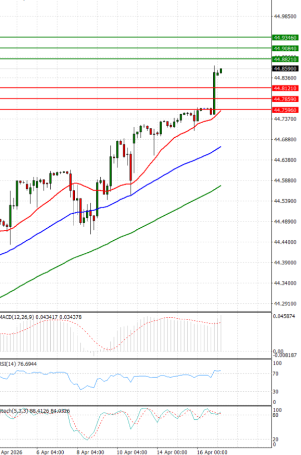 Dollar - Turkish Lira analiza Tehnička analiza 17/04/2026