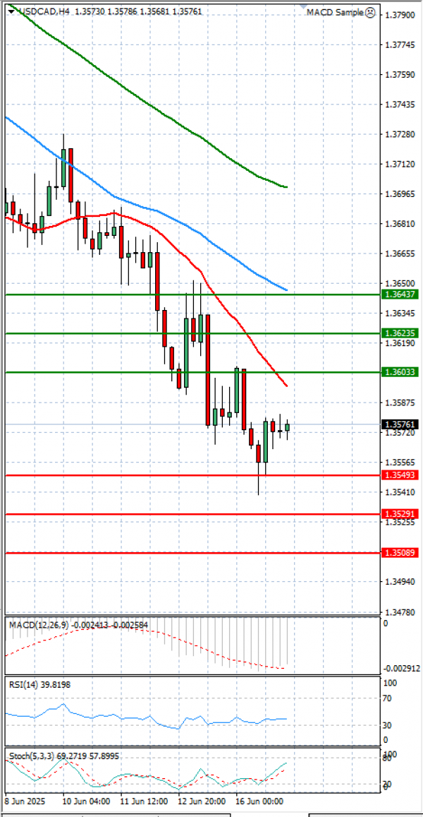 Dollar - Kanadski dolar analiza Tehnička analiza 17/06/2025