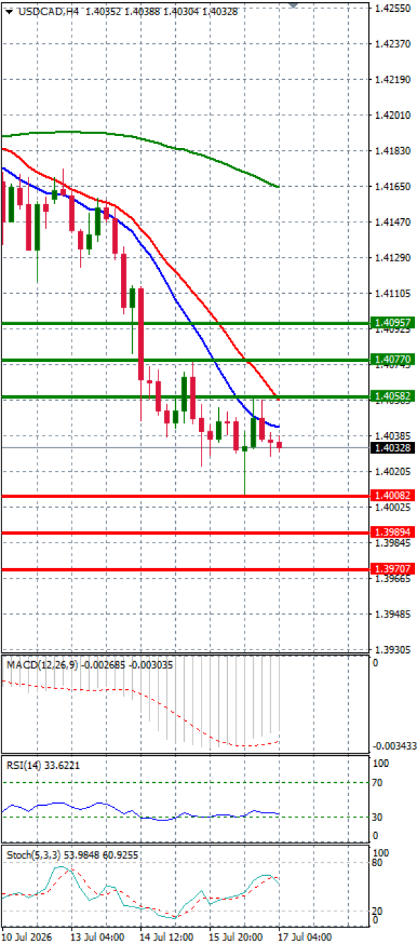 Dollar - Kanadski dolar analiza Tehnička analiza 17/07/2026