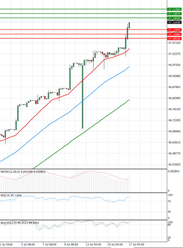 Dollar - Turkish Lira analiza Tehnička analiza 17/07/2026