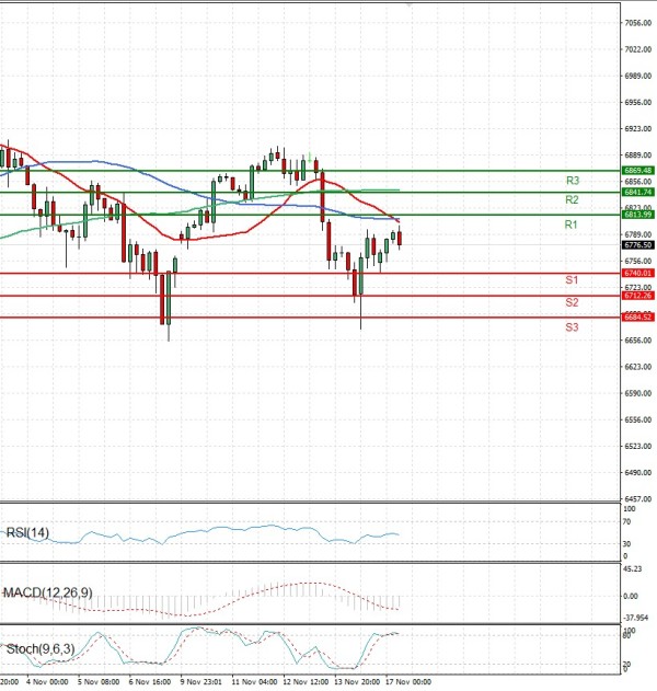 USA500 analiza Tehnička analiza 17/11/2025
