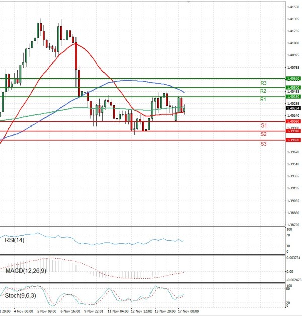 Dollar - Kanadski dolar analiza Tehnička analiza 17/11/2025