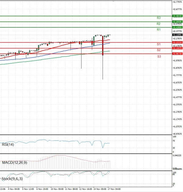 Dollar - Turkish Lira analiza Tehnička analiza 17/11/2025