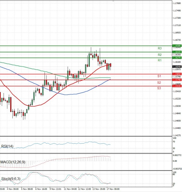 Evro - Dolar analiza Tehnička analiza 17/11/2025