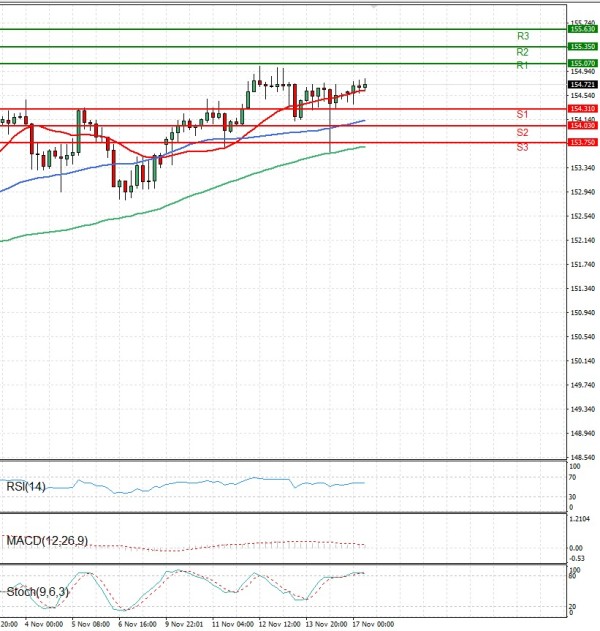 Dolar - Japanski jen analiza Tehnička analiza 17/11/2025