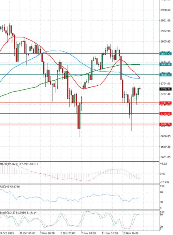 Sirova nafta analiza Tehnička analiza 17/11/2025