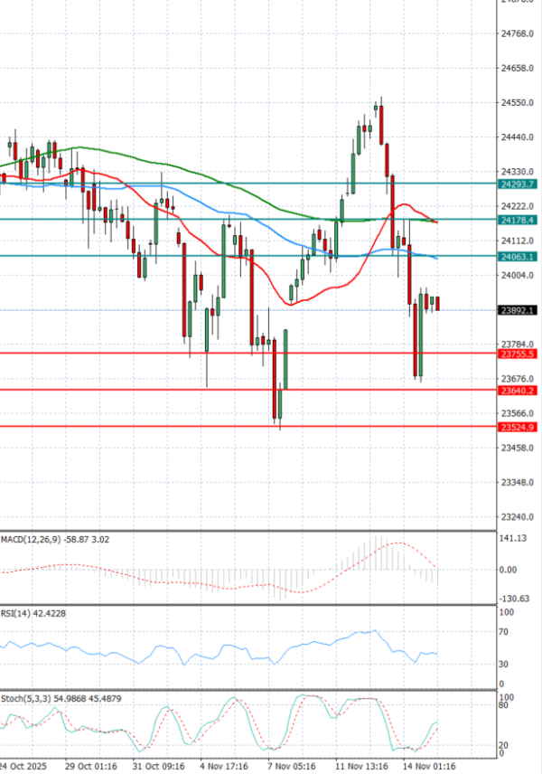 Ger 40 analiza Tehnička analiza 17/11/2025