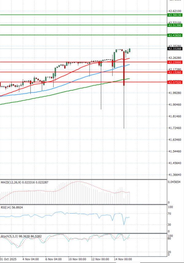 Dollar - Turkish Lira analiza Tehnička analiza 17/11/2025