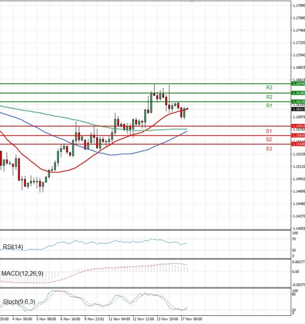 Evro - Dolar analiza Tehnička analiza 17/11/2025