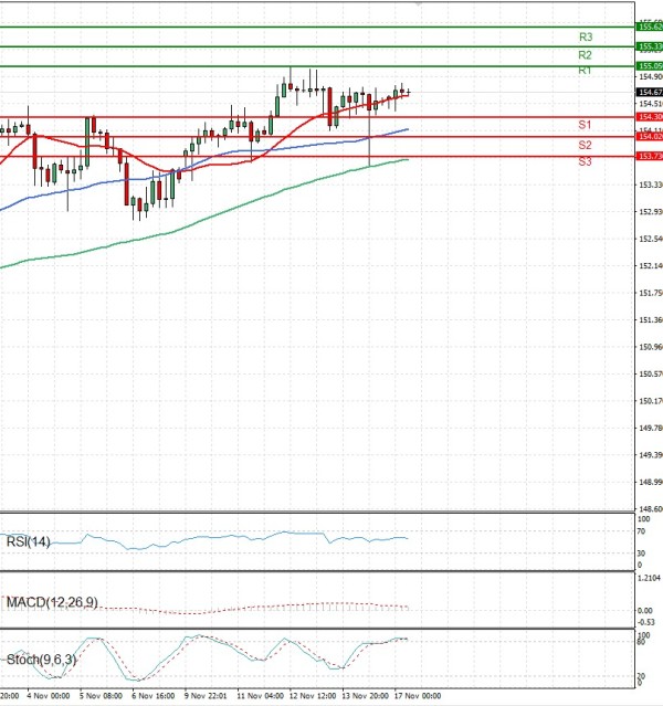 Dolar - Japanski jen analiza Tehnička analiza 17/11/2025