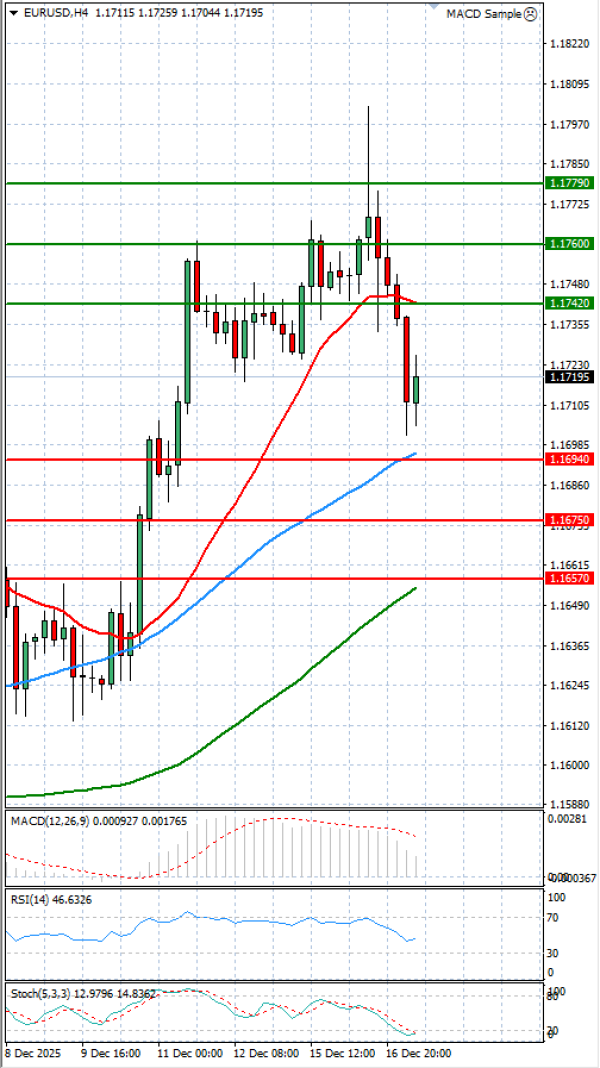 Evro - Dolar analiza Tehnička analiza 17/12/2025