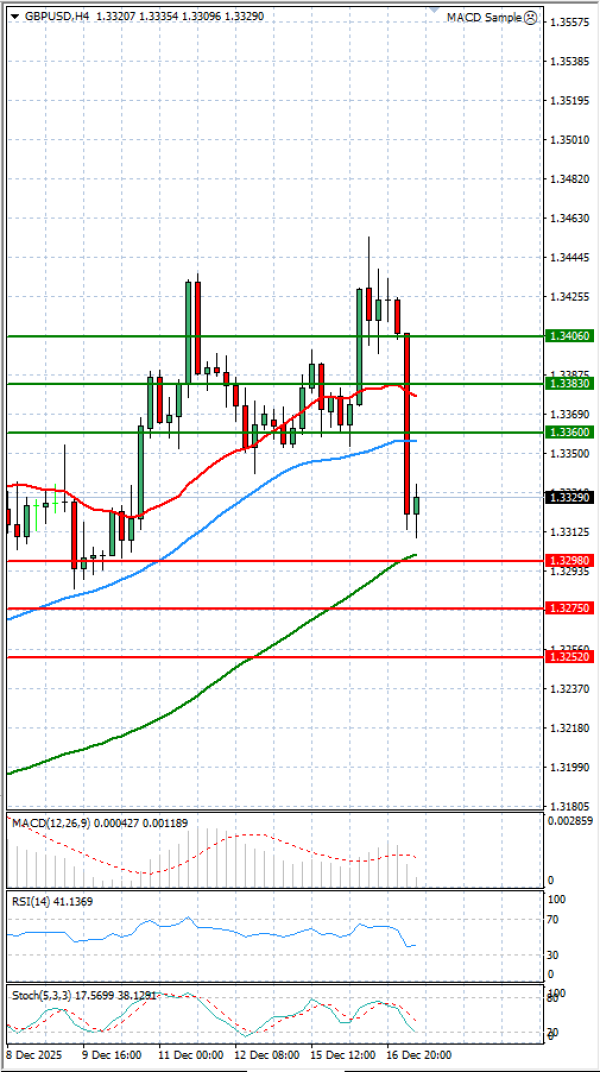 Funta - Dolar analiza Tehnička analiza 17/12/2025