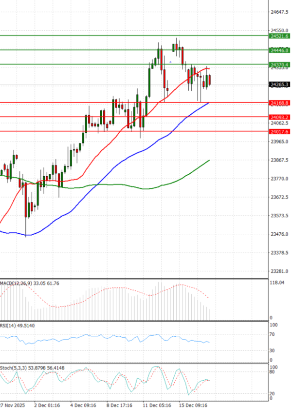 Ger 40 analiza Tehnička analiza 17/12/2025