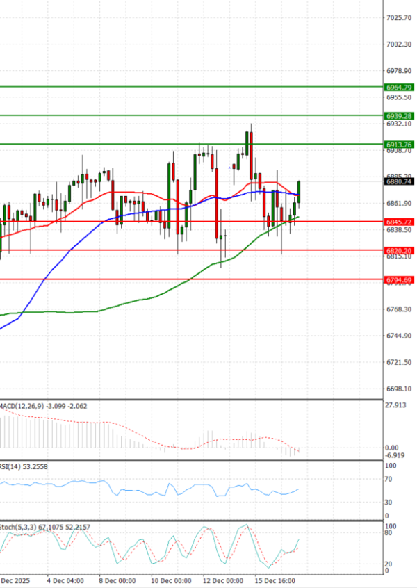 USA500 analiza Tehnička analiza 17/12/2025