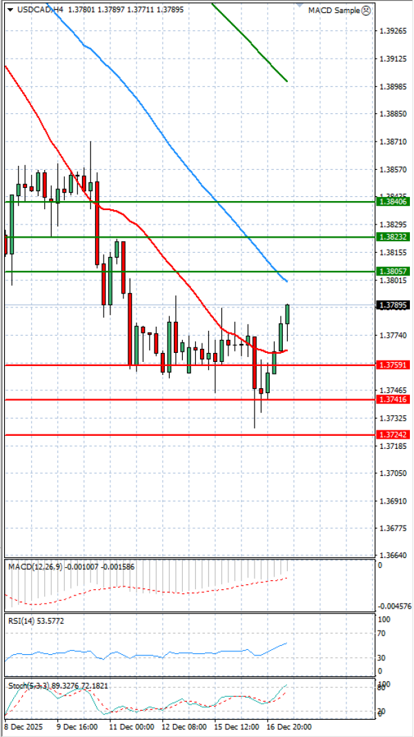 Dollar - Kanadski dolar analiza Tehnička analiza 17/12/2025