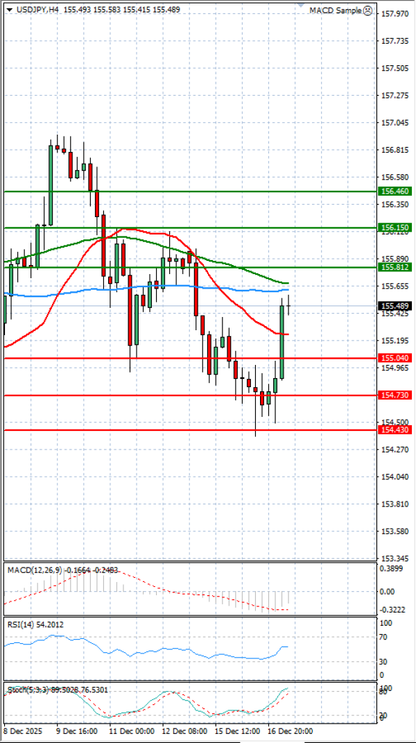 Dolar - Japanski jen analiza Tehnička analiza 17/12/2025